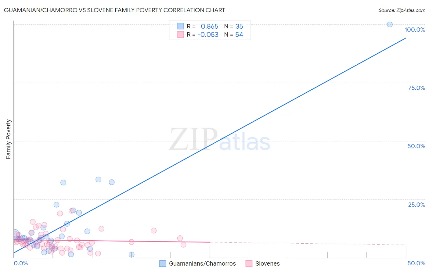 Guamanian/Chamorro vs Slovene Family Poverty