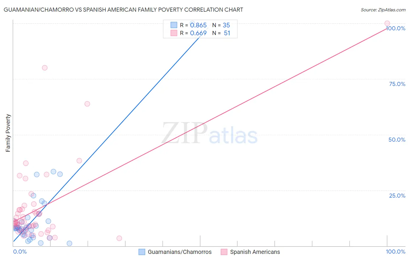 Guamanian/Chamorro vs Spanish American Family Poverty