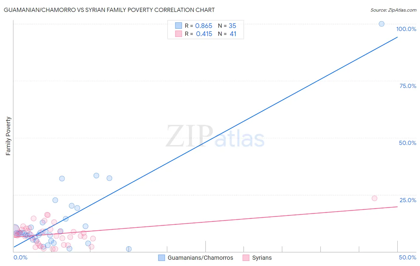 Guamanian/Chamorro vs Syrian Family Poverty