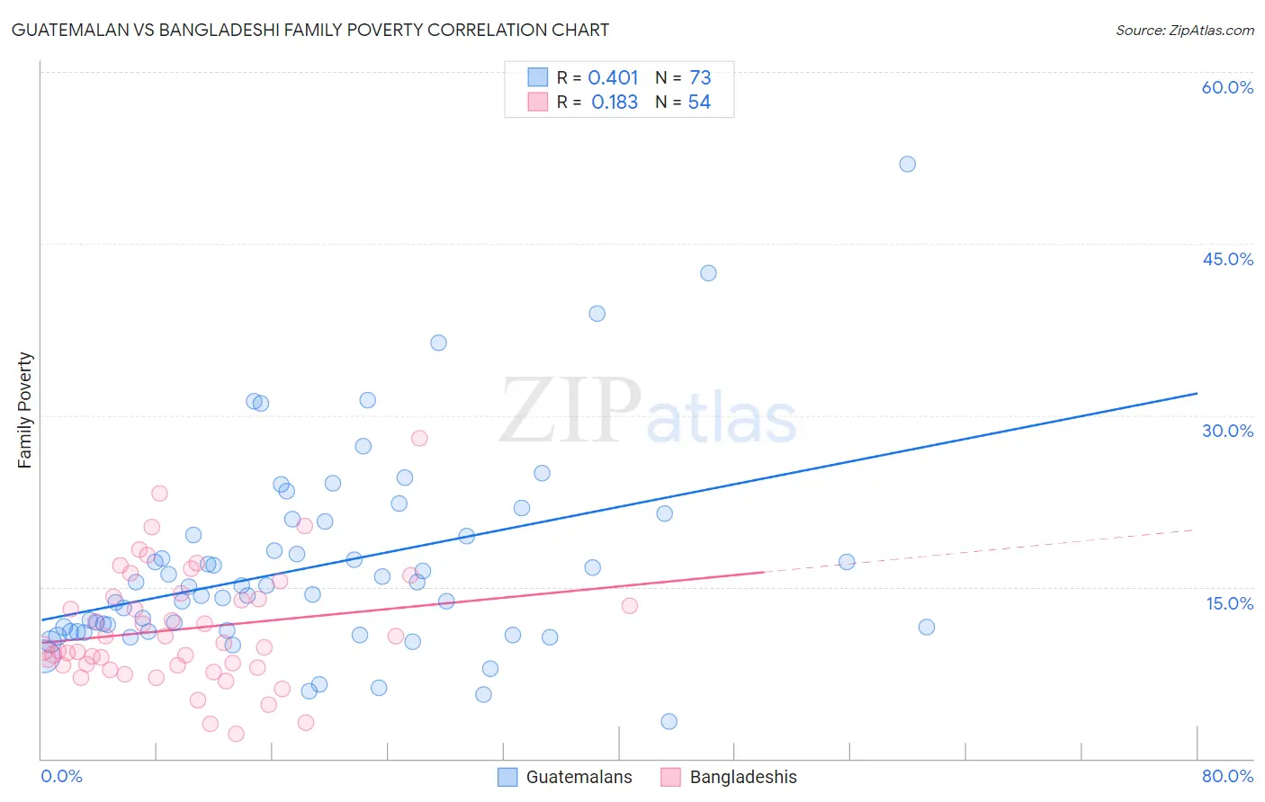 Guatemalan vs Bangladeshi Family Poverty