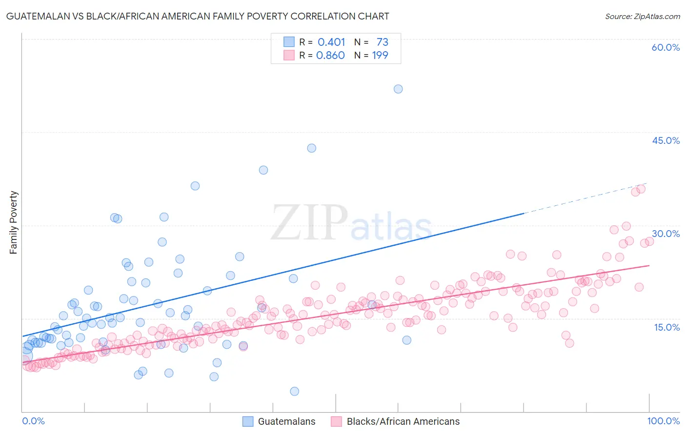 Guatemalan vs Black/African American Family Poverty