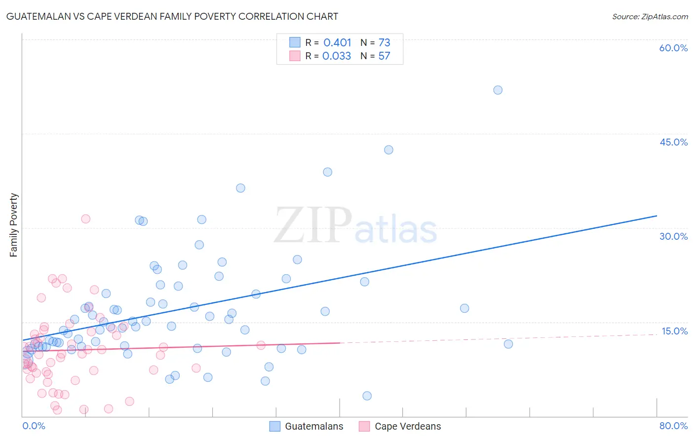 Guatemalan vs Cape Verdean Family Poverty