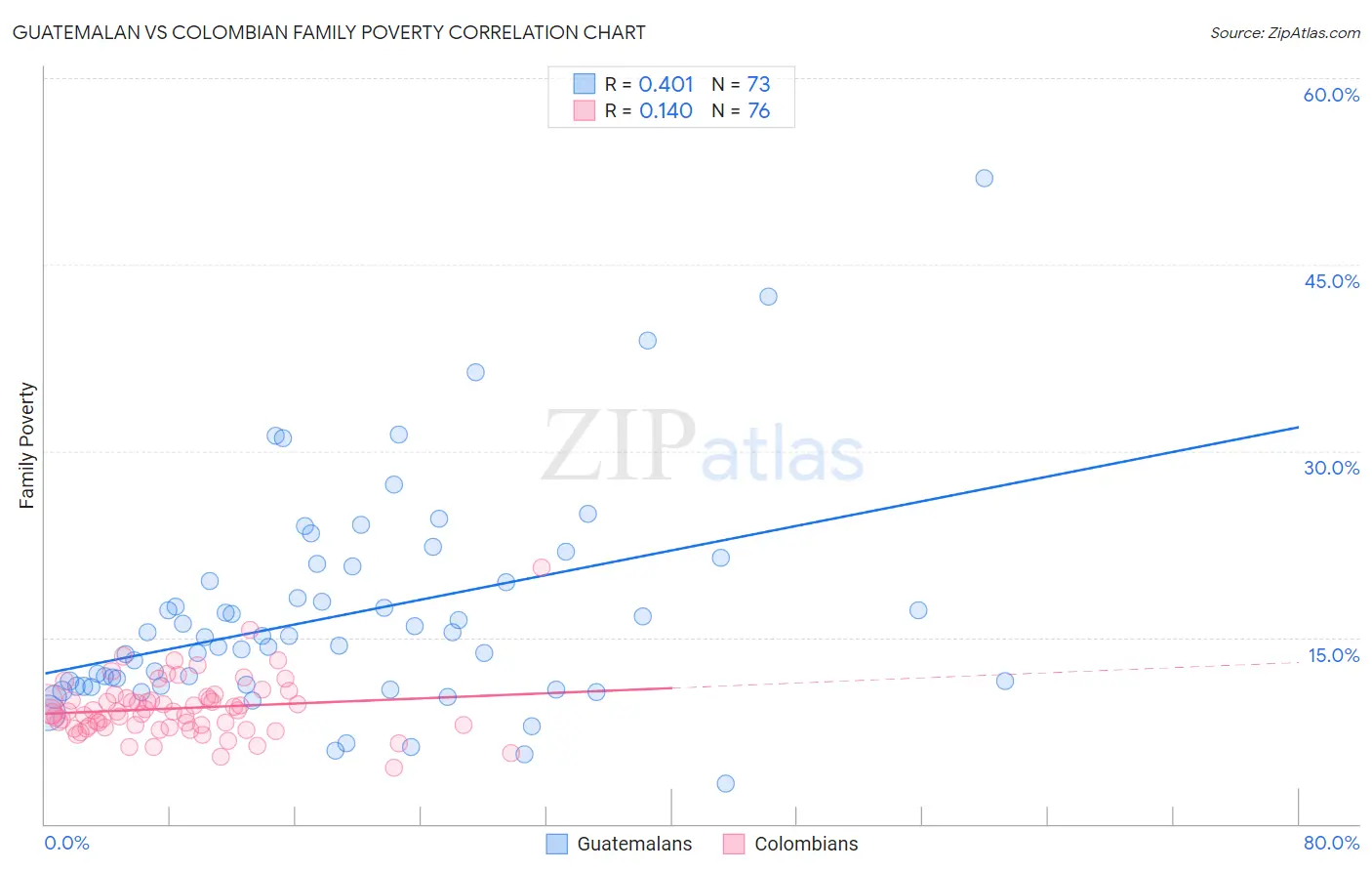 Guatemalan vs Colombian Family Poverty