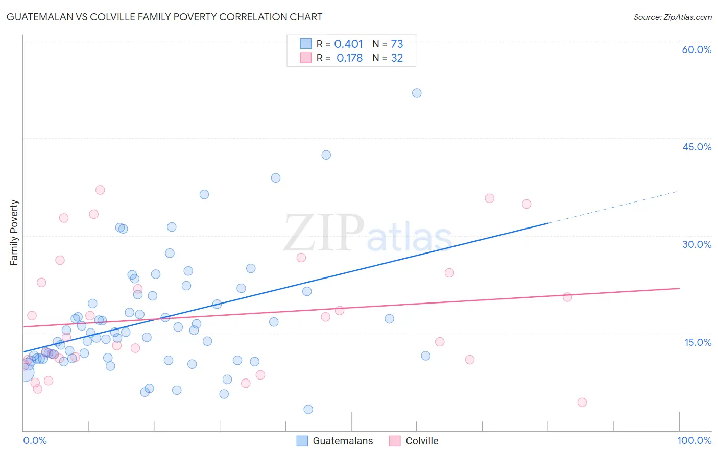 Guatemalan vs Colville Family Poverty