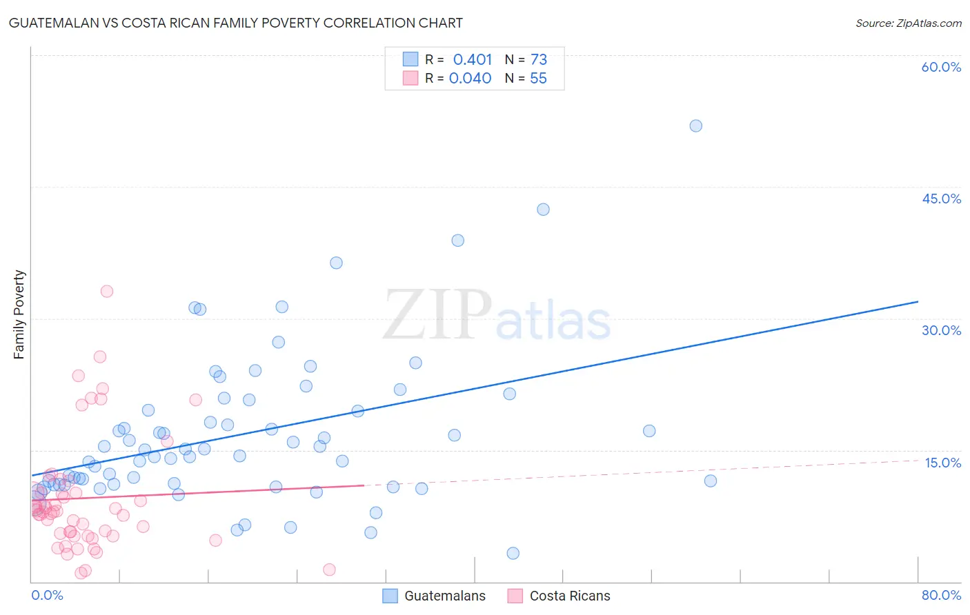 Guatemalan vs Costa Rican Family Poverty