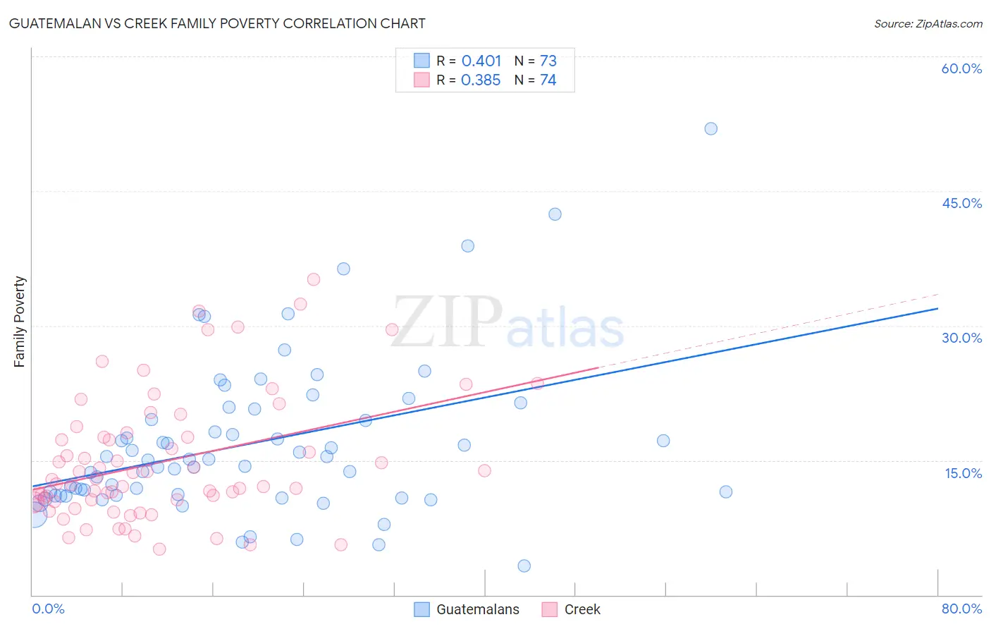 Guatemalan vs Creek Family Poverty