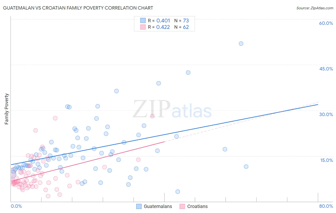 Guatemalan vs Croatian Family Poverty