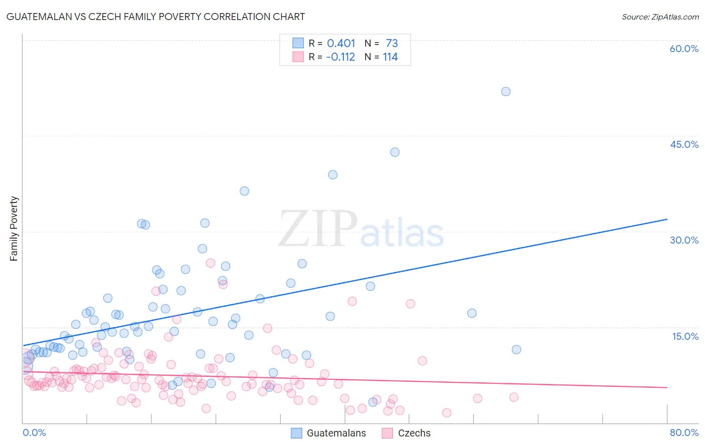 Guatemalan vs Czech Family Poverty