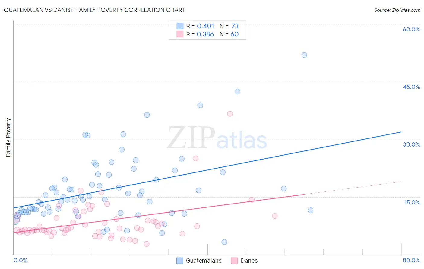 Guatemalan vs Danish Family Poverty