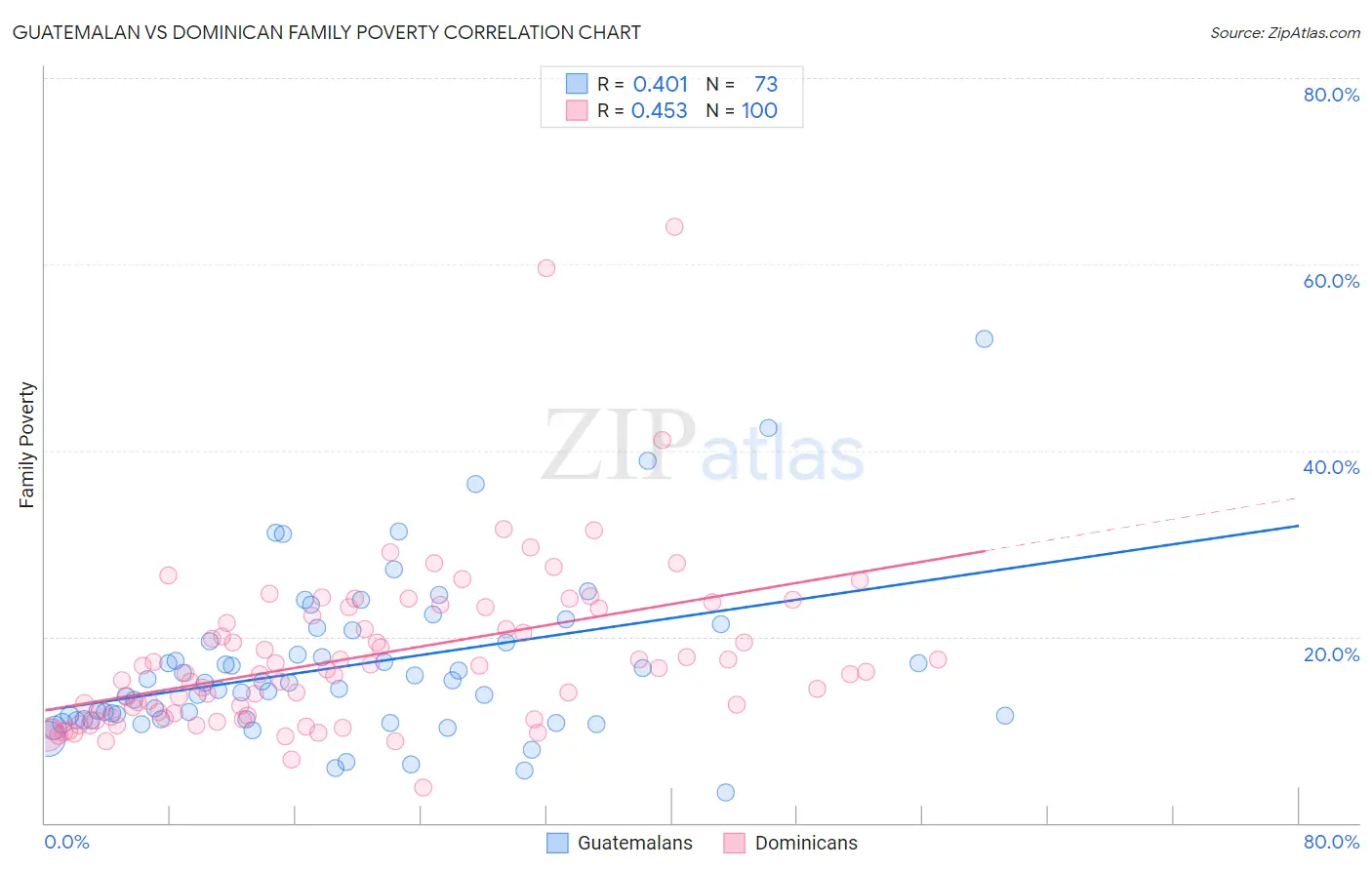 Guatemalan vs Dominican Family Poverty