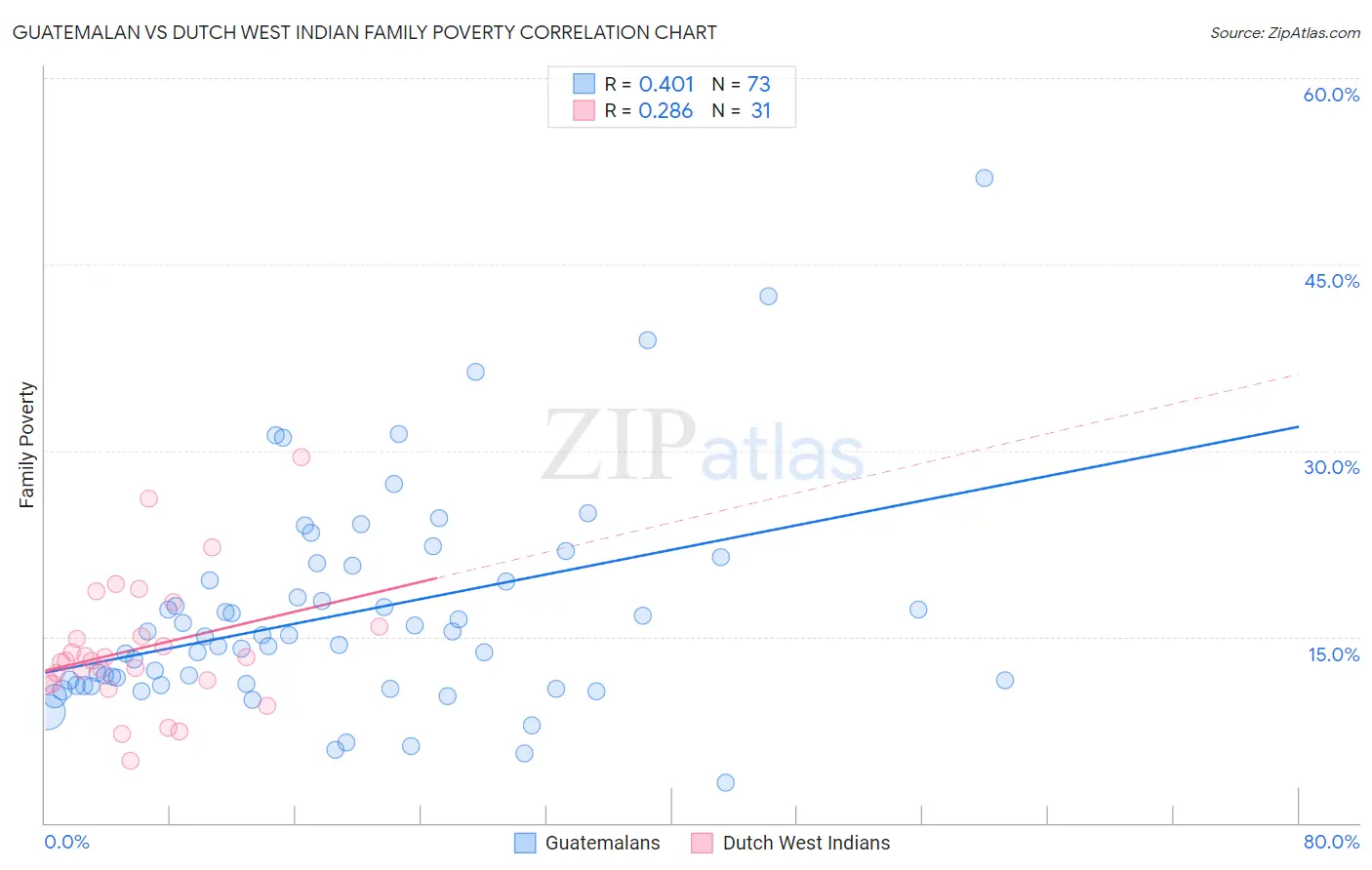 Guatemalan vs Dutch West Indian Family Poverty