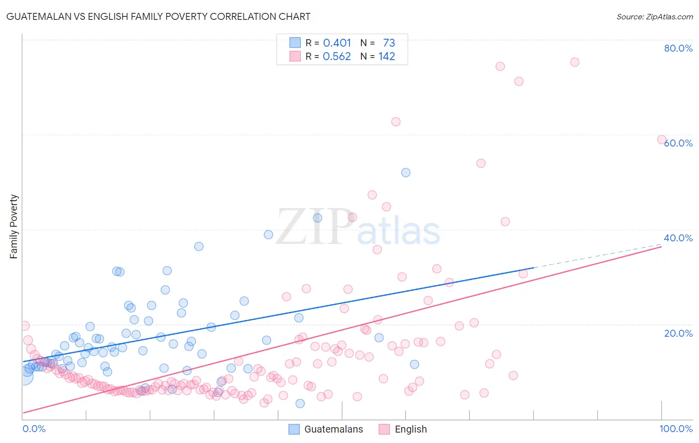 Guatemalan vs English Family Poverty