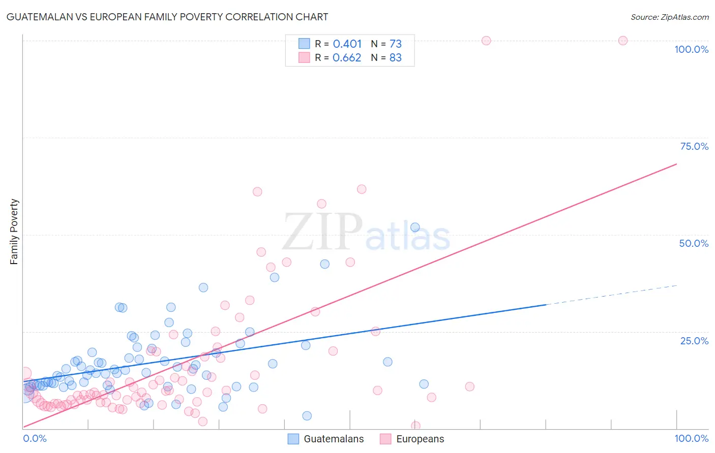 Guatemalan vs European Family Poverty