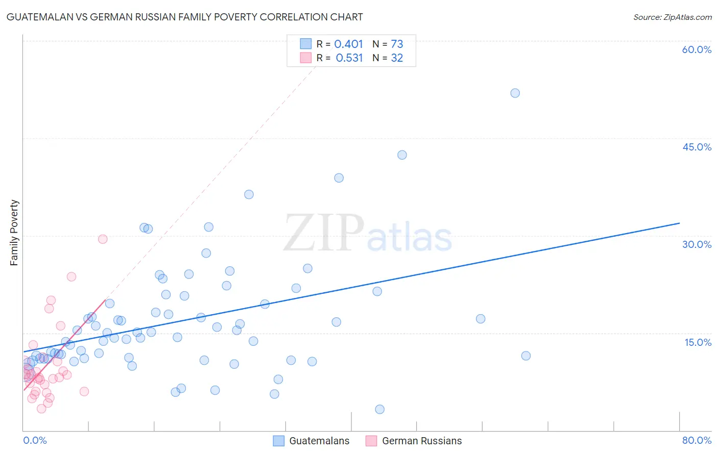 Guatemalan vs German Russian Family Poverty