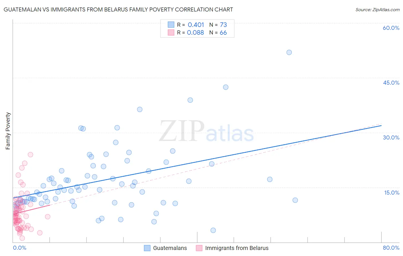 Guatemalan vs Immigrants from Belarus Family Poverty