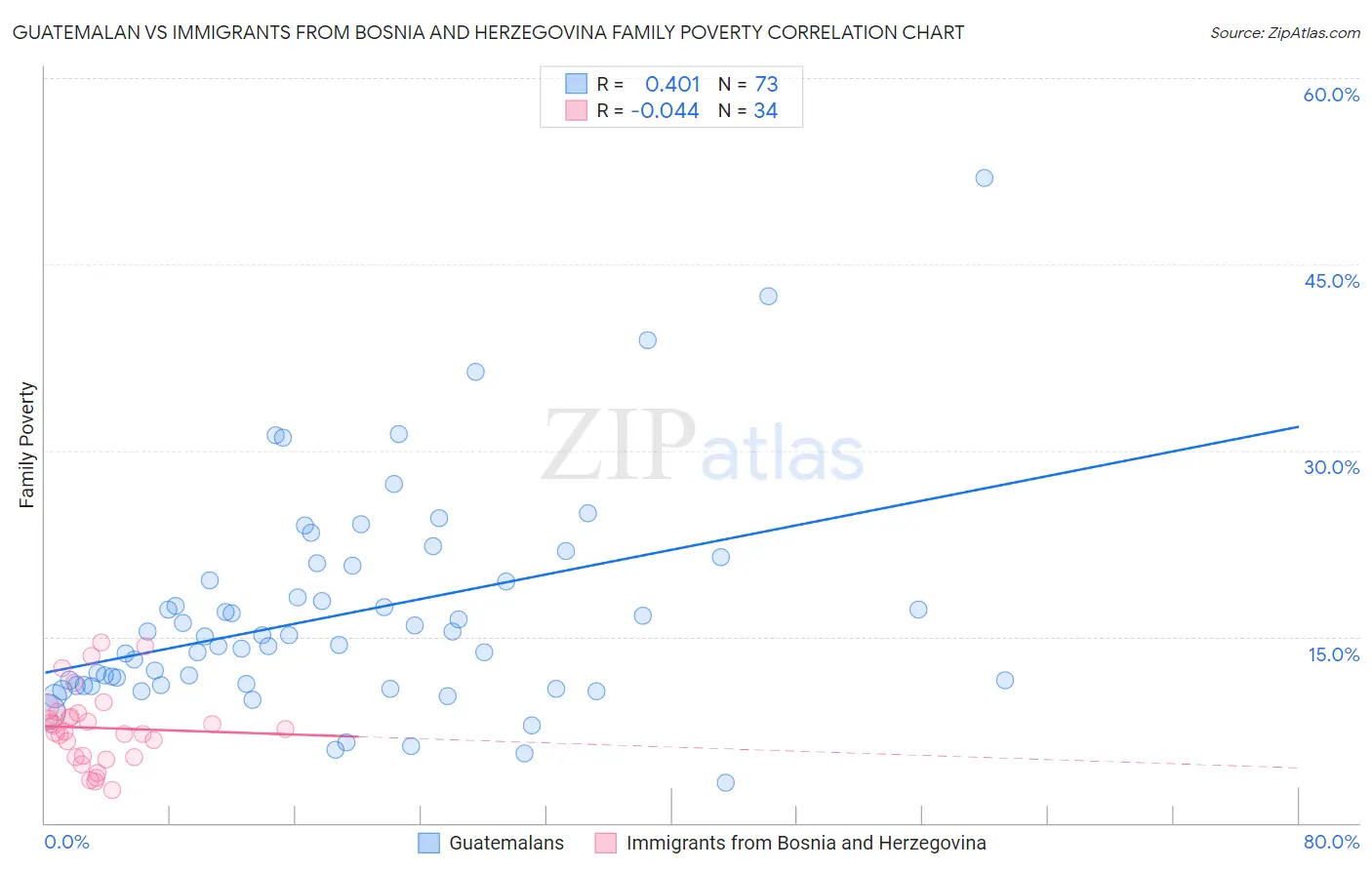 Guatemalan vs Immigrants from Bosnia and Herzegovina Family Poverty