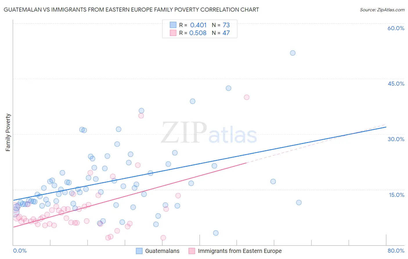 Guatemalan vs Immigrants from Eastern Europe Family Poverty