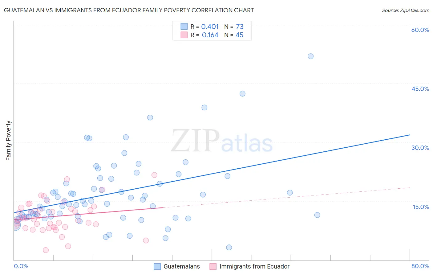 Guatemalan vs Immigrants from Ecuador Family Poverty