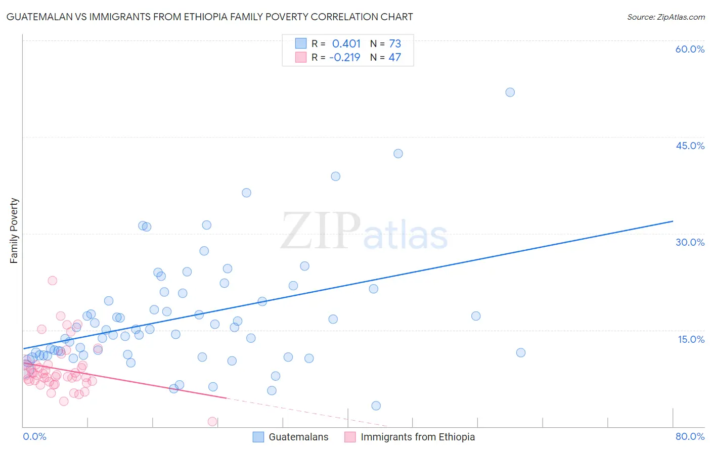 Guatemalan vs Immigrants from Ethiopia Family Poverty