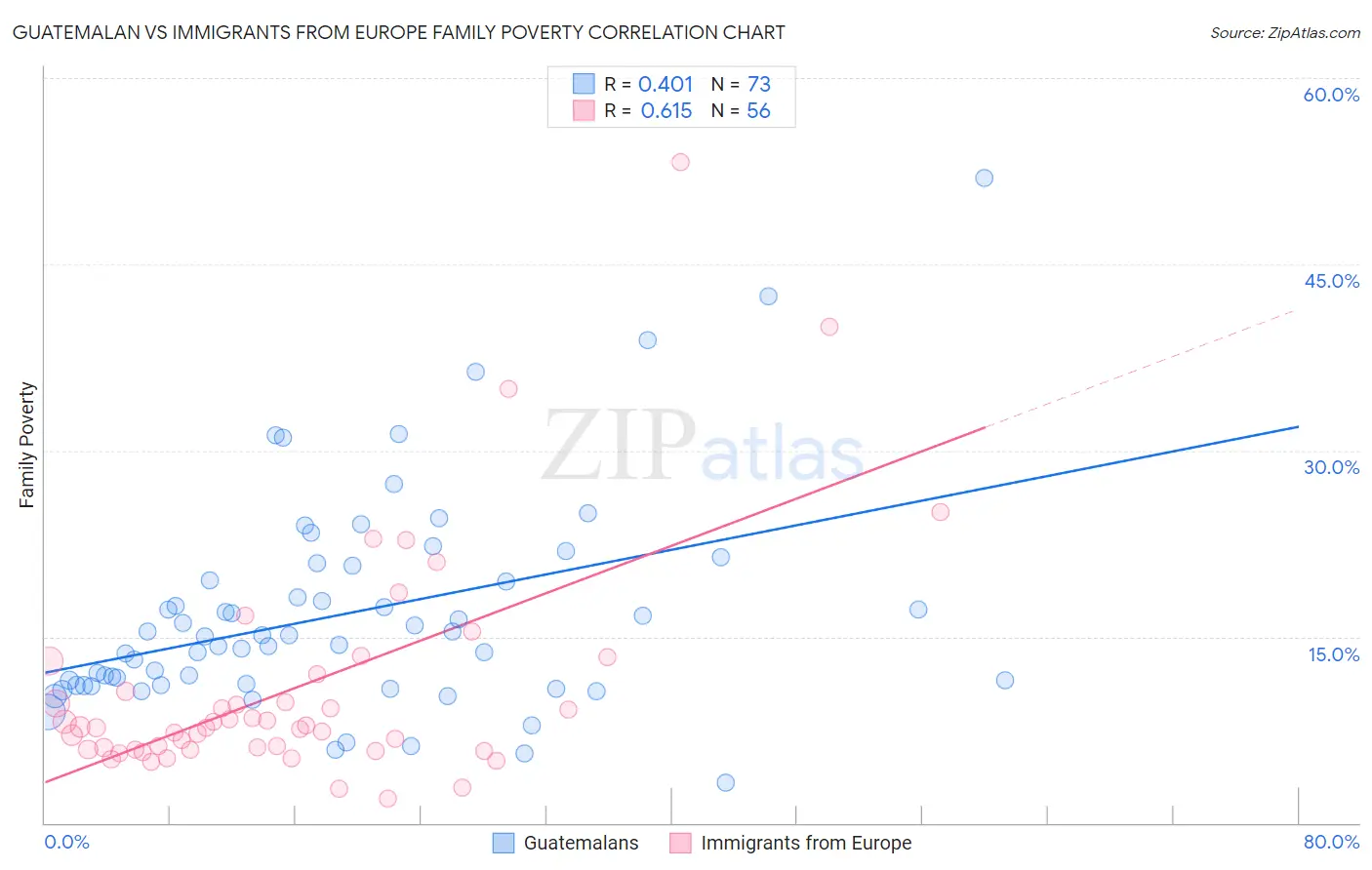 Guatemalan vs Immigrants from Europe Family Poverty