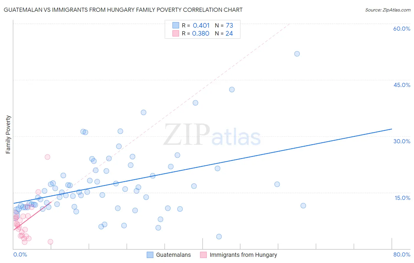 Guatemalan vs Immigrants from Hungary Family Poverty