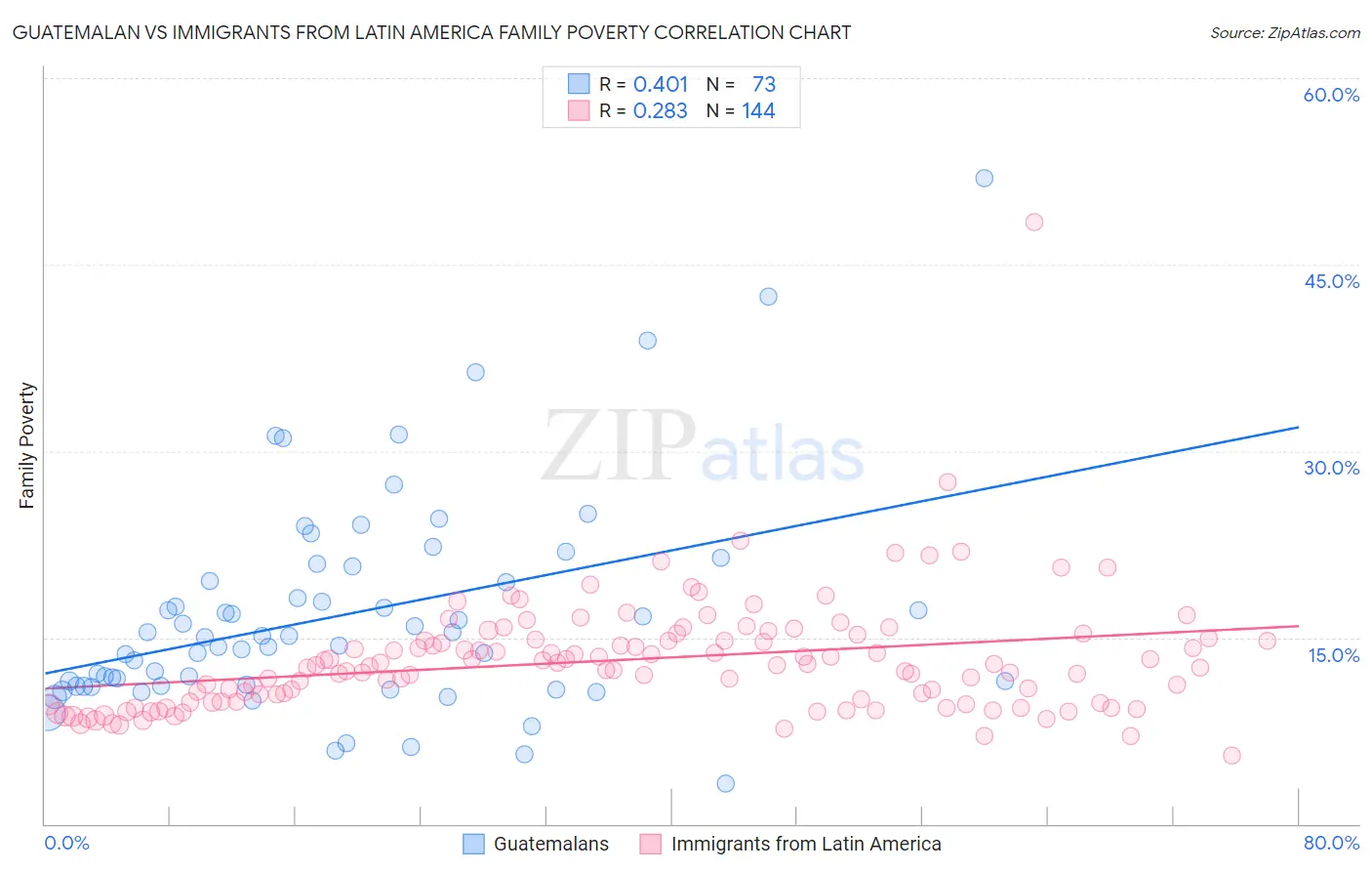 Guatemalan vs Immigrants from Latin America Family Poverty