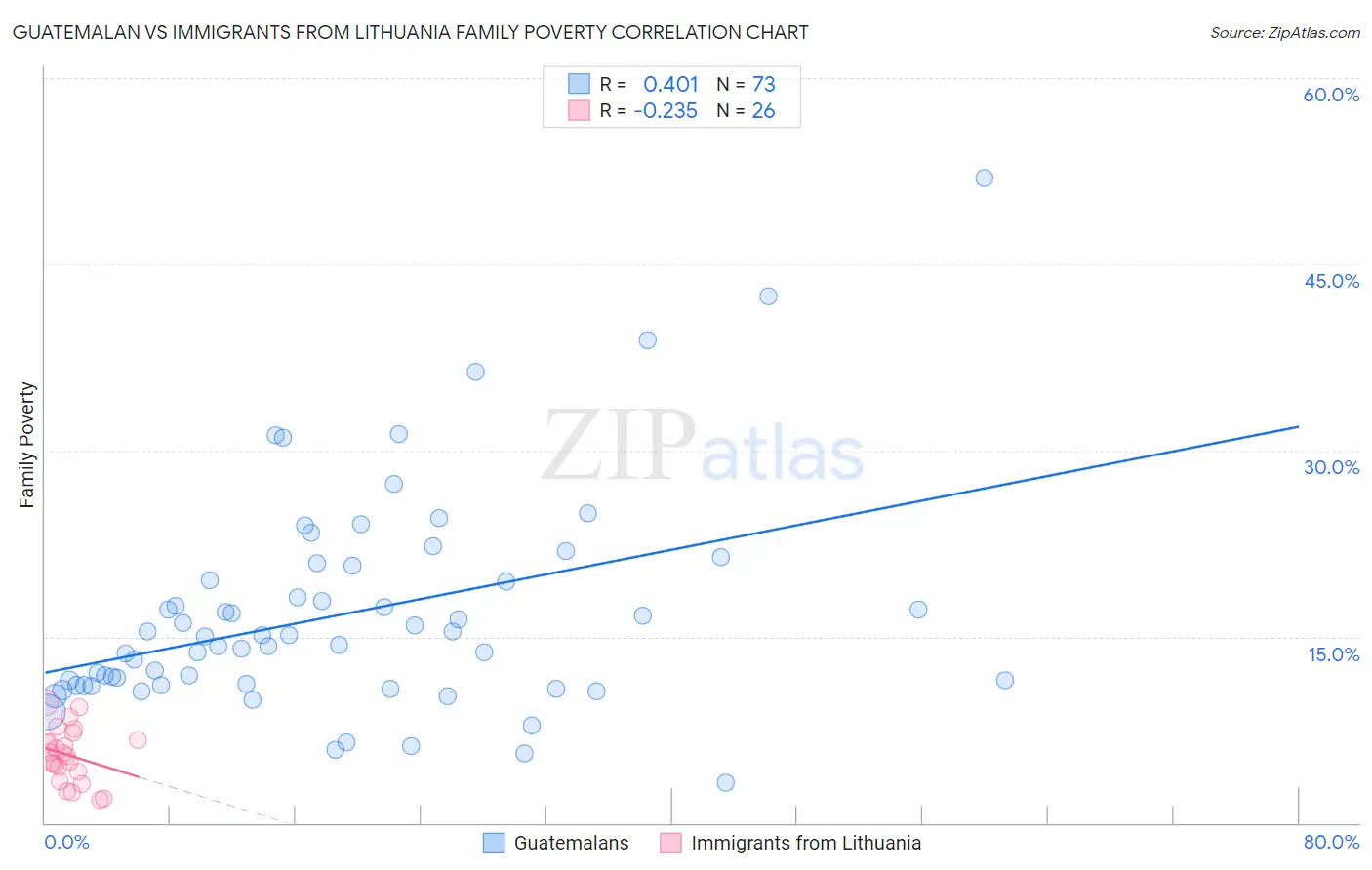 Guatemalan vs Immigrants from Lithuania Family Poverty