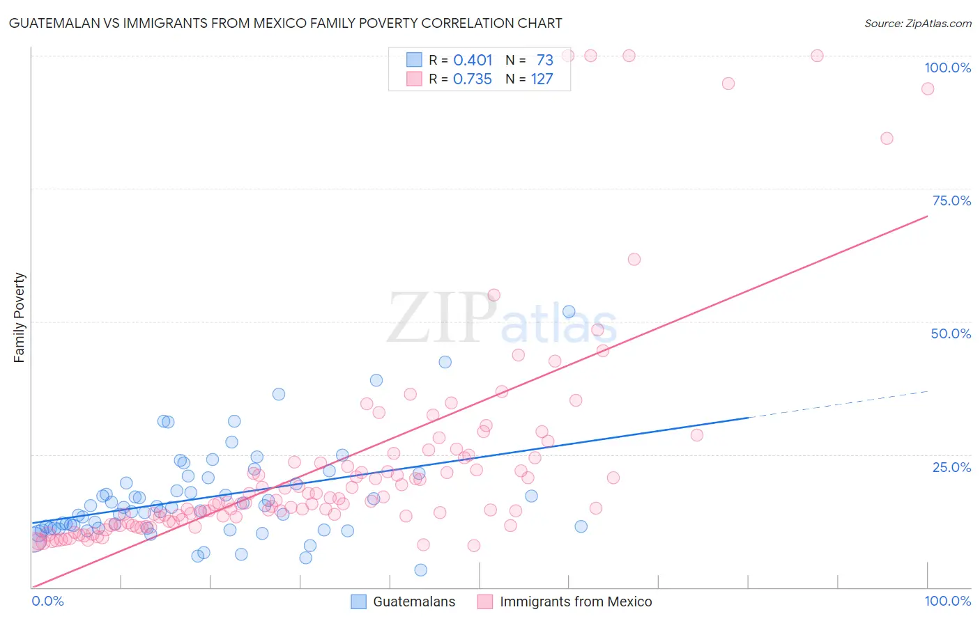 Guatemalan vs Immigrants from Mexico Family Poverty