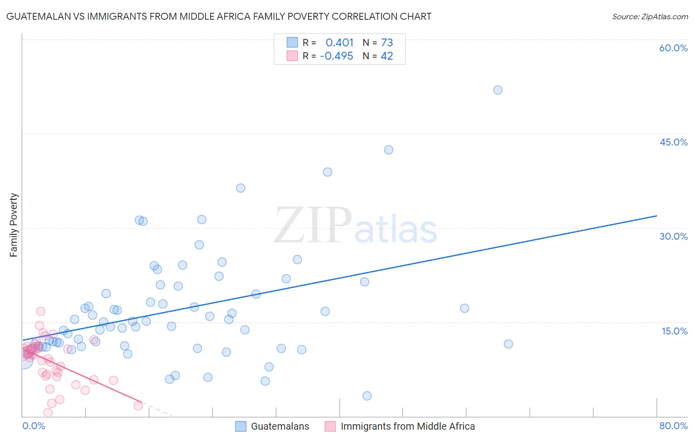 Guatemalan vs Immigrants from Middle Africa Family Poverty