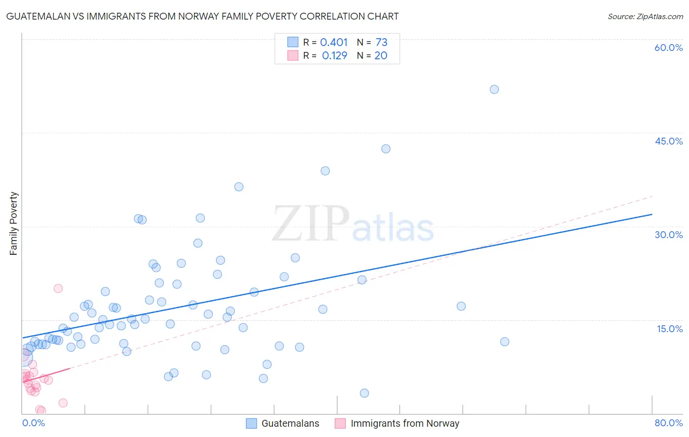 Guatemalan vs Immigrants from Norway Family Poverty