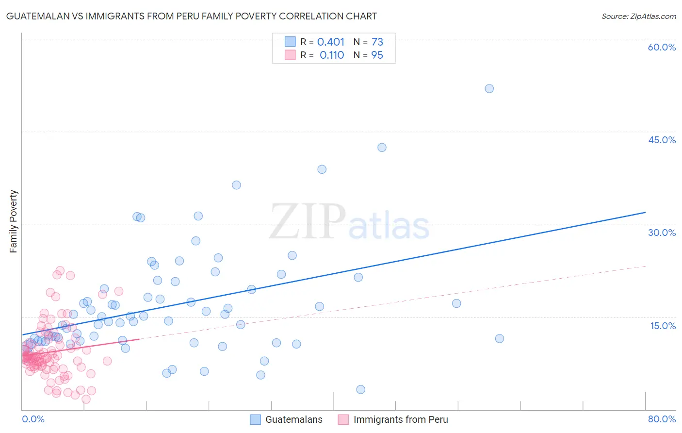 Guatemalan vs Immigrants from Peru Family Poverty