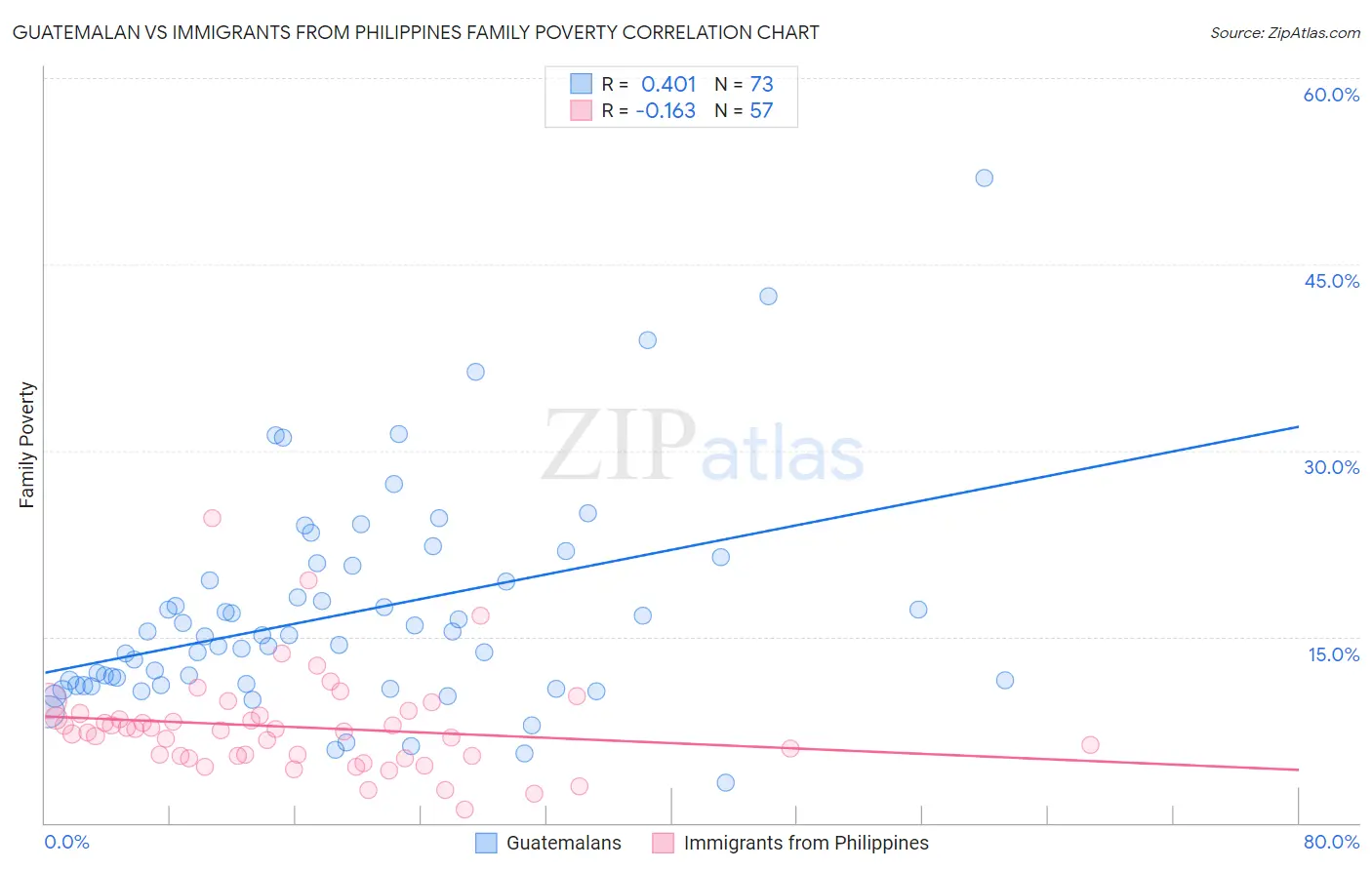 Guatemalan vs Immigrants from Philippines Family Poverty