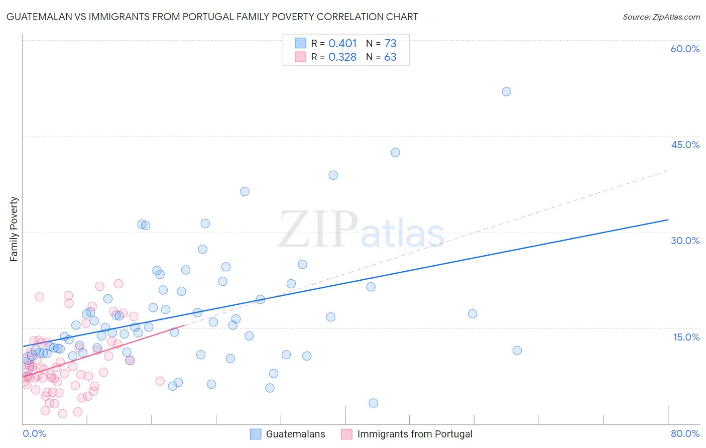 Guatemalan vs Immigrants from Portugal Family Poverty