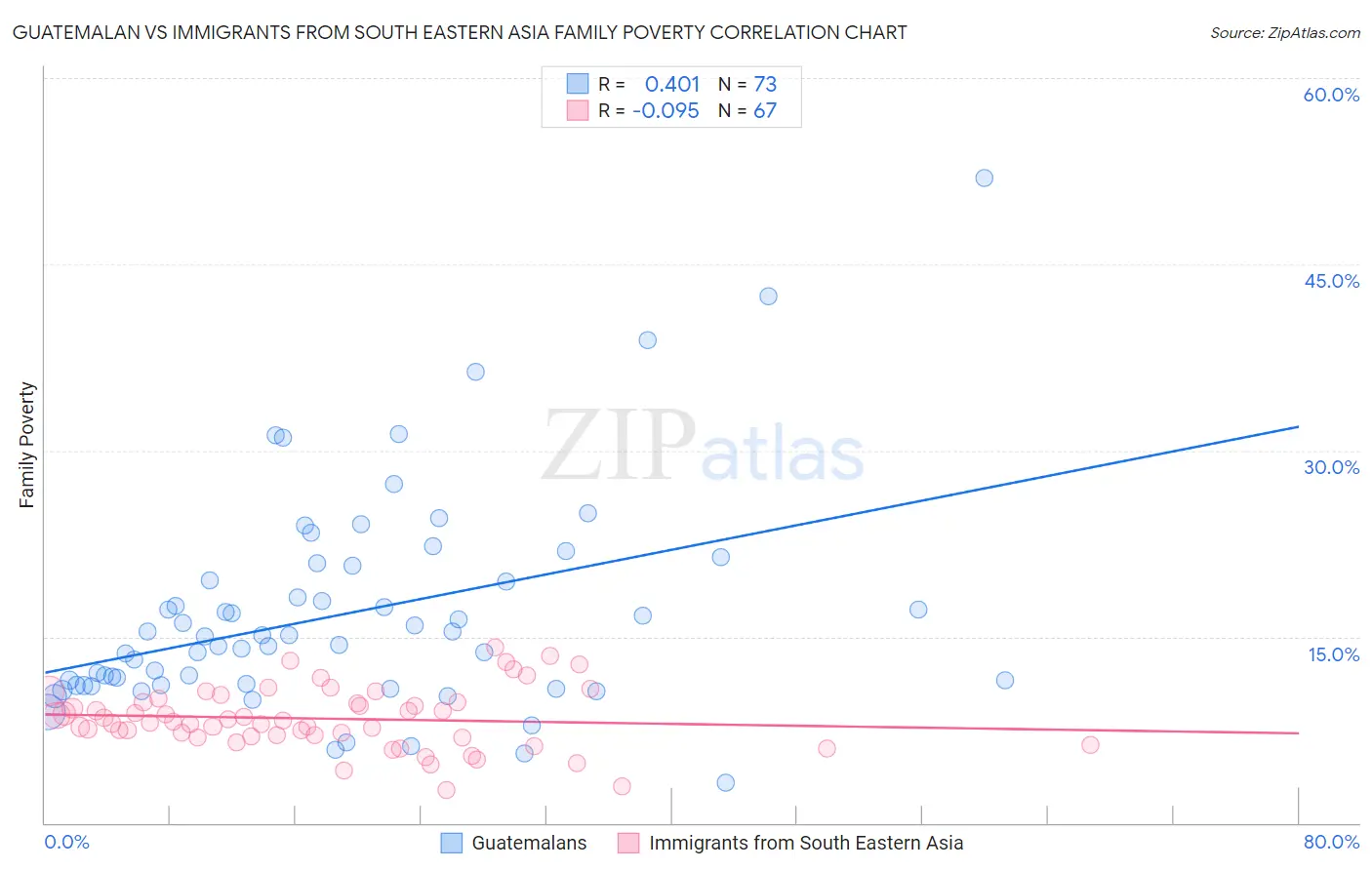 Guatemalan vs Immigrants from South Eastern Asia Family Poverty