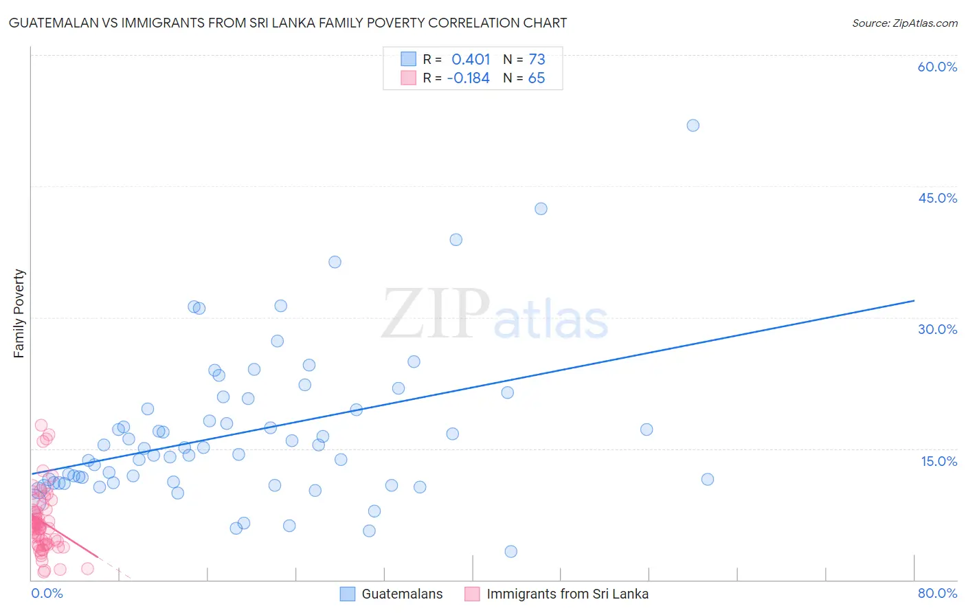 Guatemalan vs Immigrants from Sri Lanka Family Poverty