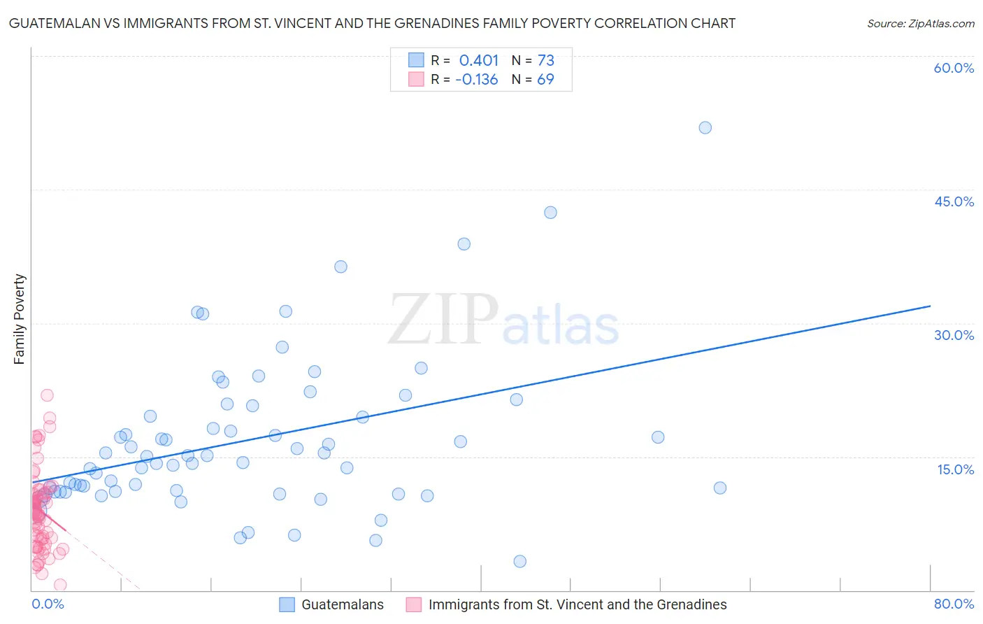 Guatemalan vs Immigrants from St. Vincent and the Grenadines Family Poverty