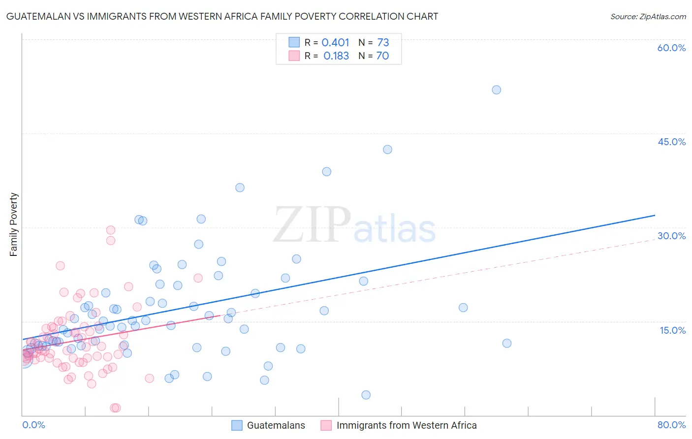 Guatemalan vs Immigrants from Western Africa Family Poverty