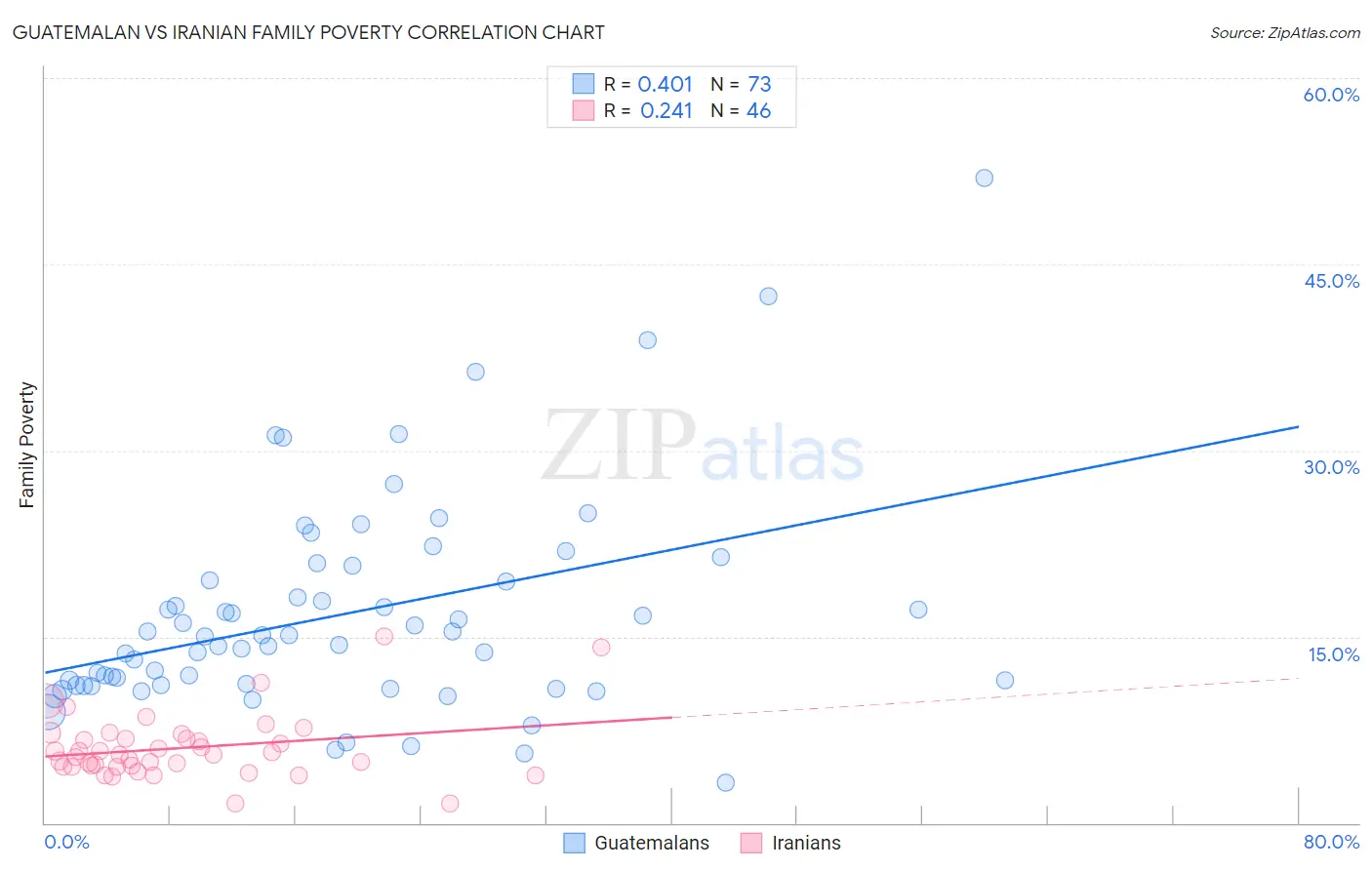 Guatemalan vs Iranian Family Poverty