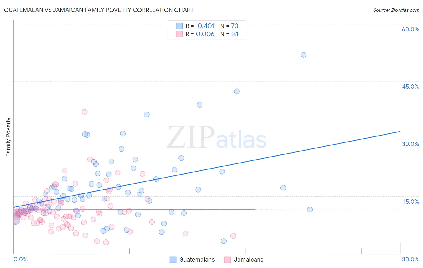 Guatemalan vs Jamaican Family Poverty