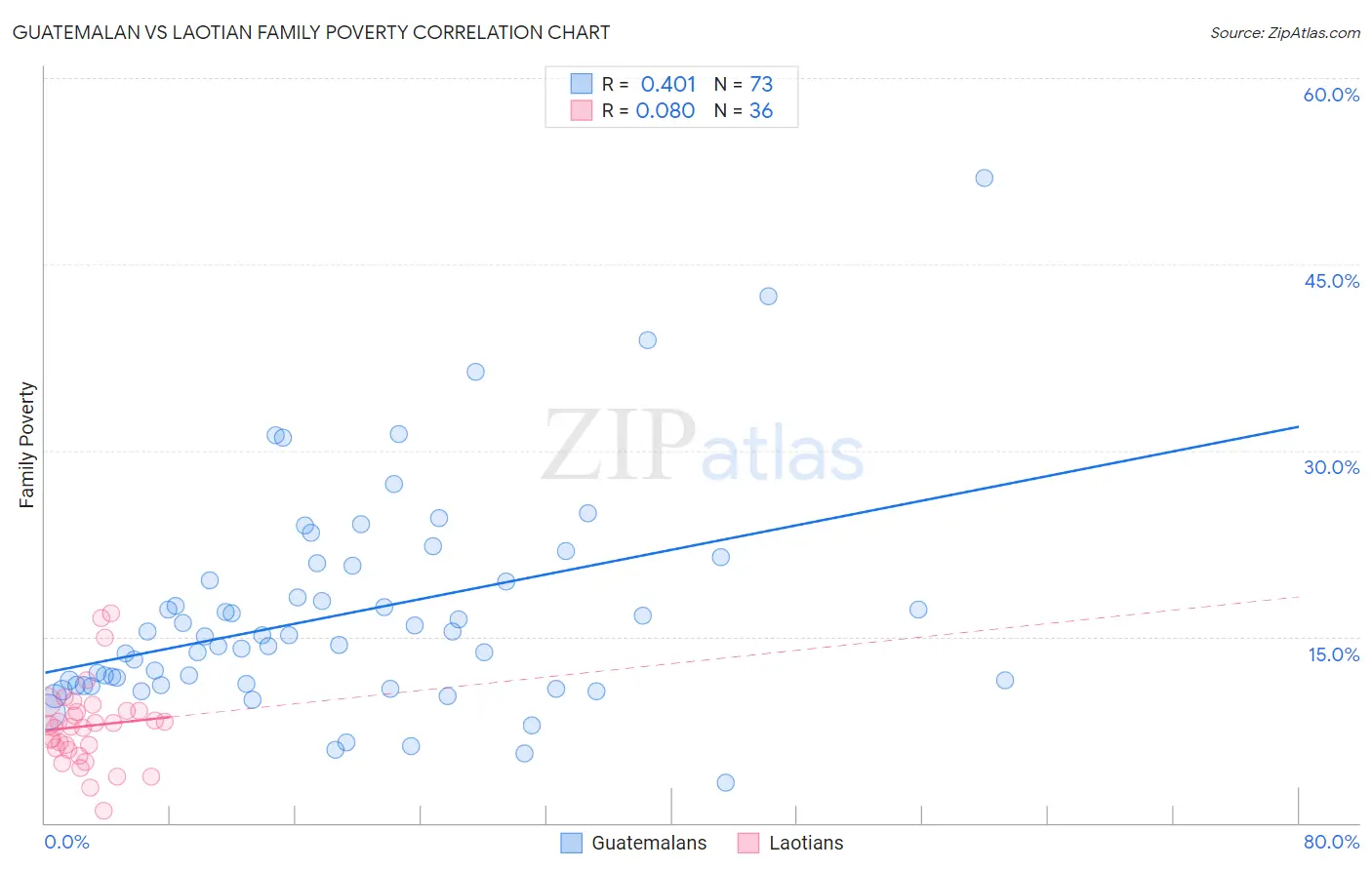 Guatemalan vs Laotian Family Poverty