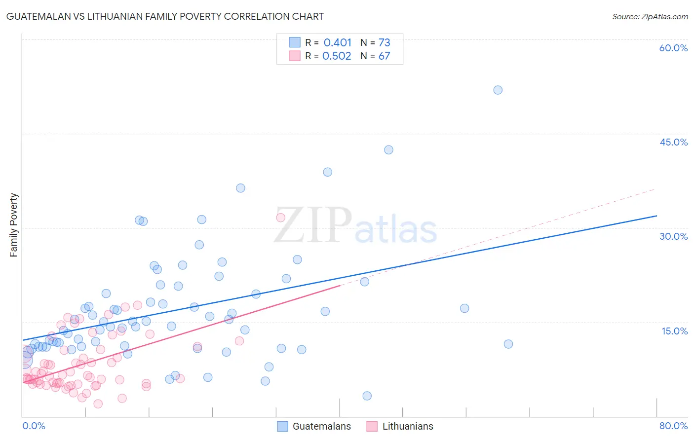 Guatemalan vs Lithuanian Family Poverty