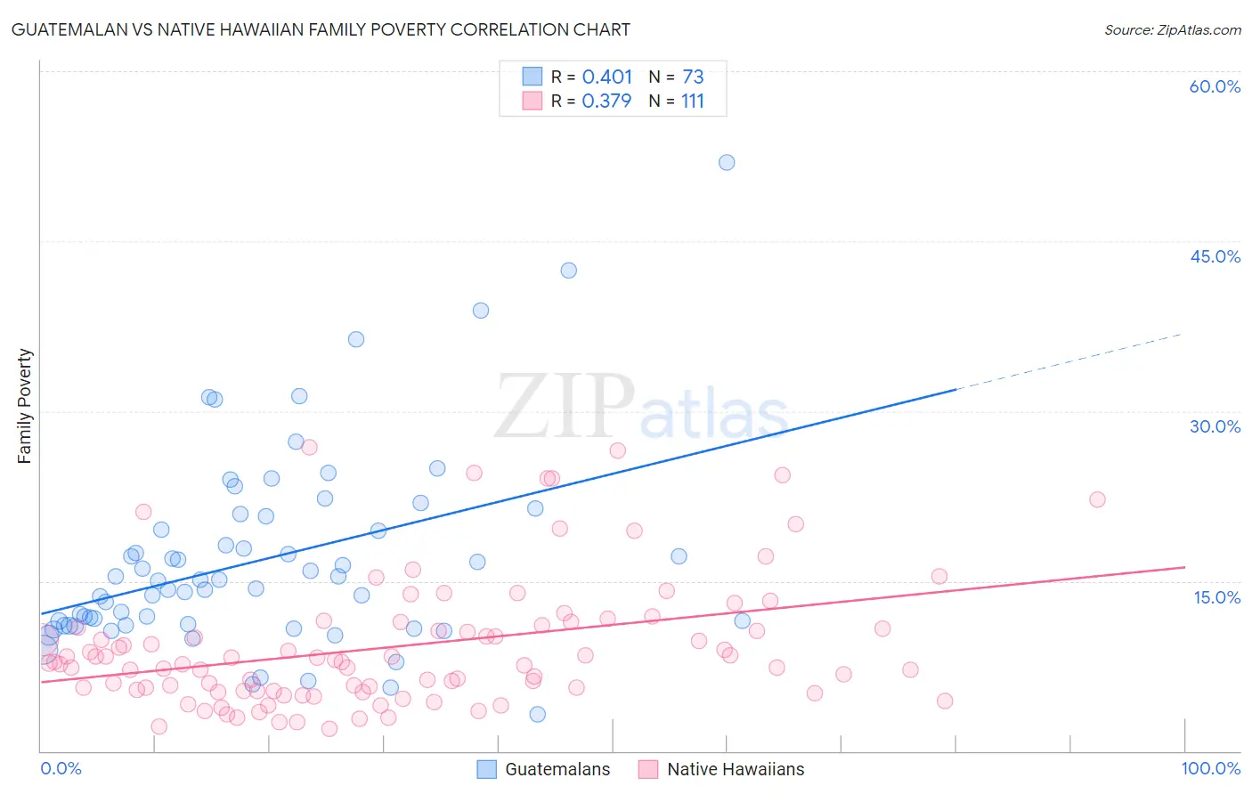 Guatemalan vs Native Hawaiian Family Poverty