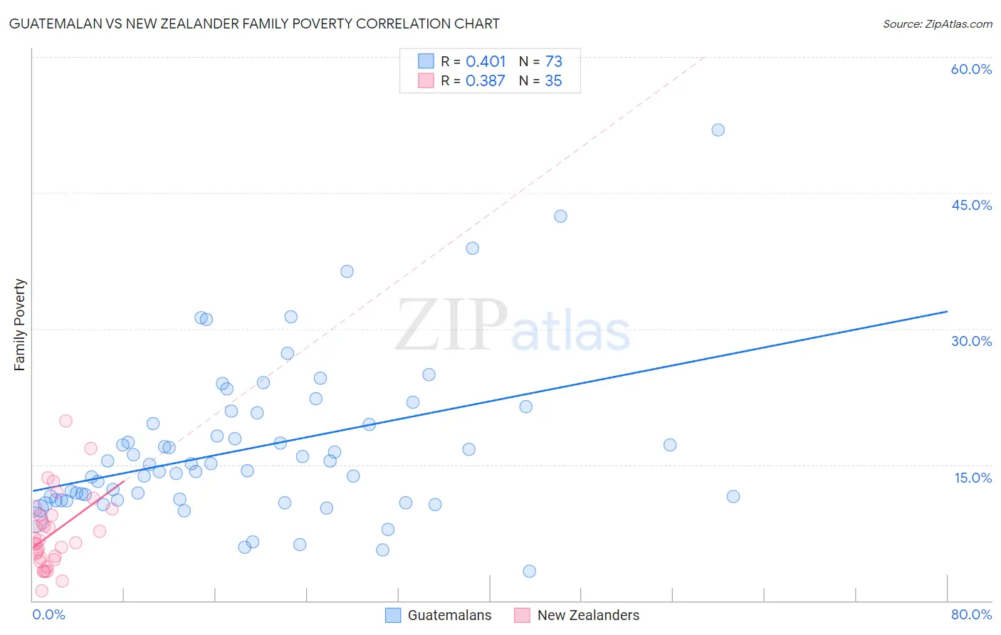 Guatemalan vs New Zealander Family Poverty