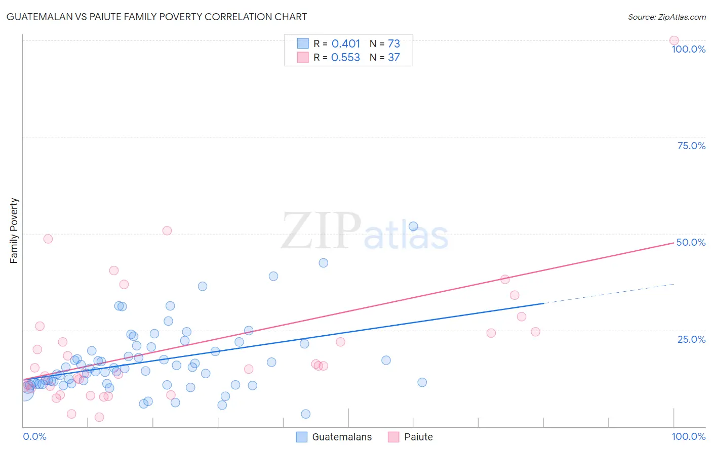 Guatemalan vs Paiute Family Poverty