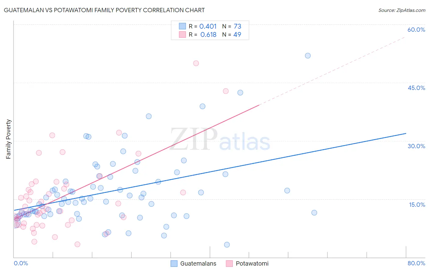 Guatemalan vs Potawatomi Family Poverty