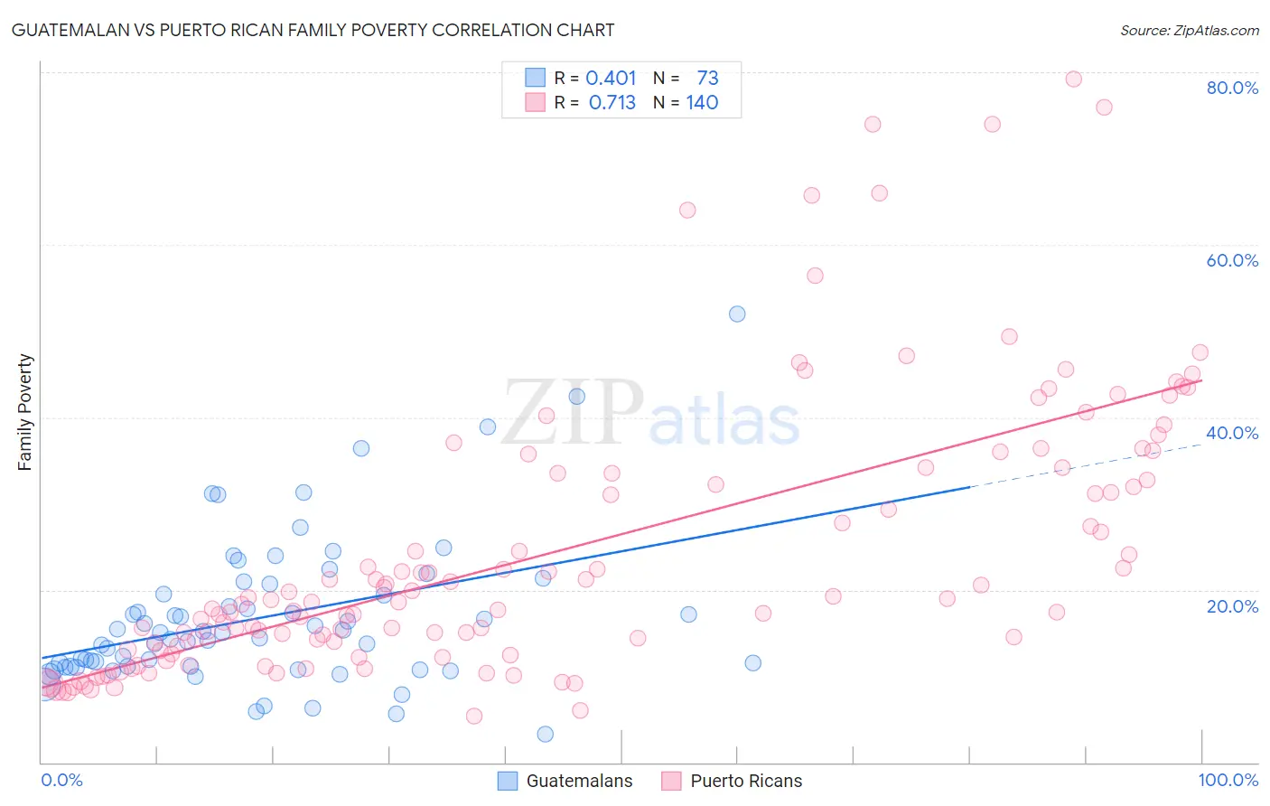 Guatemalan vs Puerto Rican Family Poverty