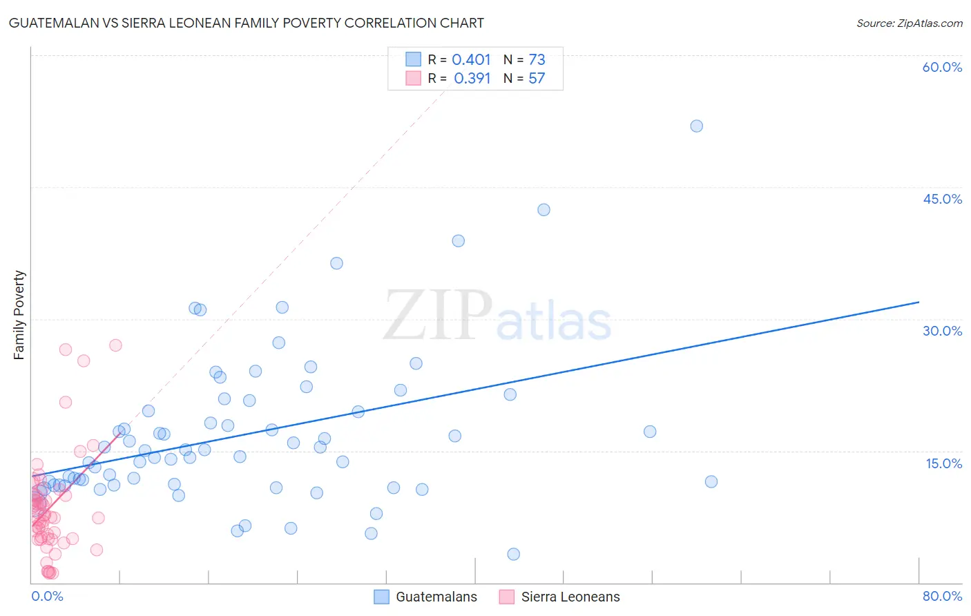 Guatemalan vs Sierra Leonean Family Poverty