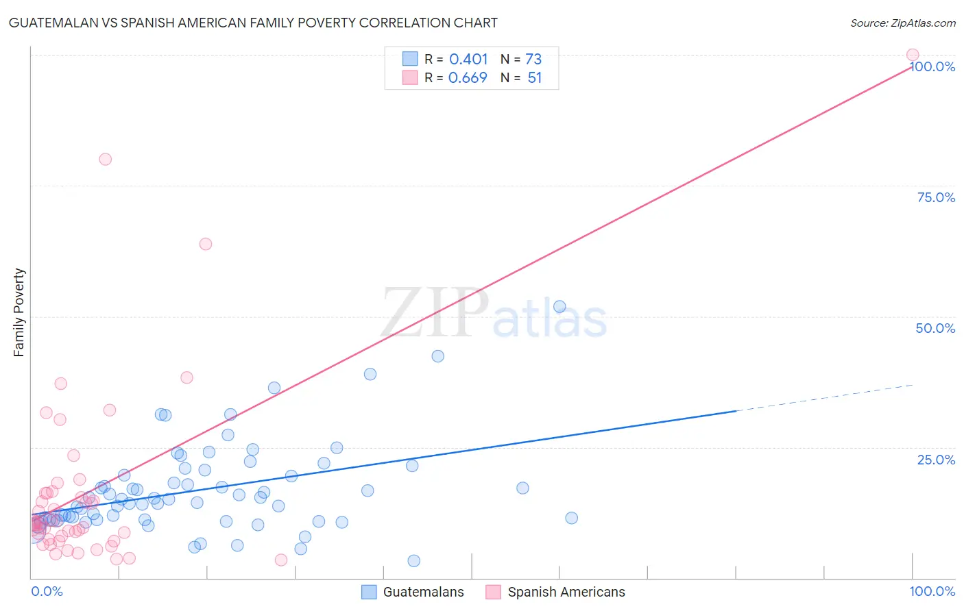 Guatemalan vs Spanish American Family Poverty