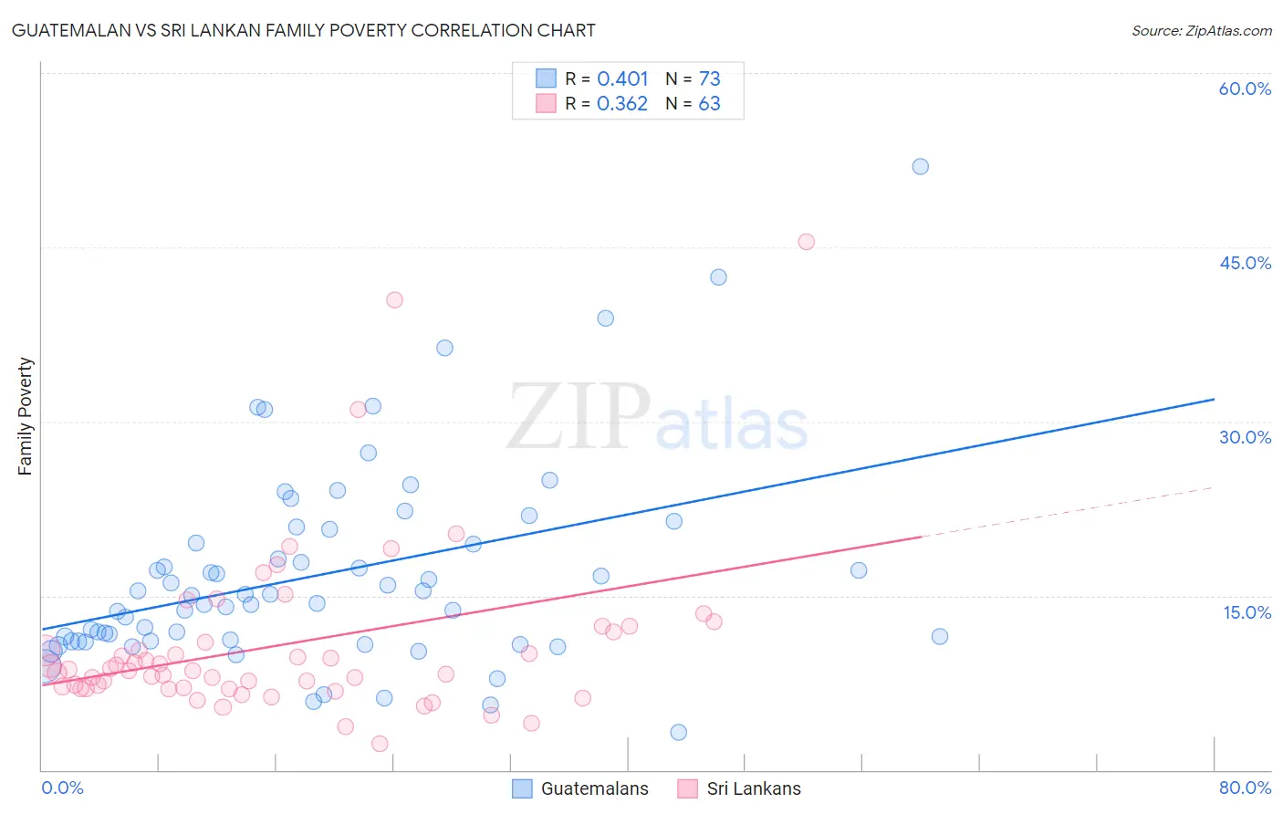 Guatemalan vs Sri Lankan Family Poverty