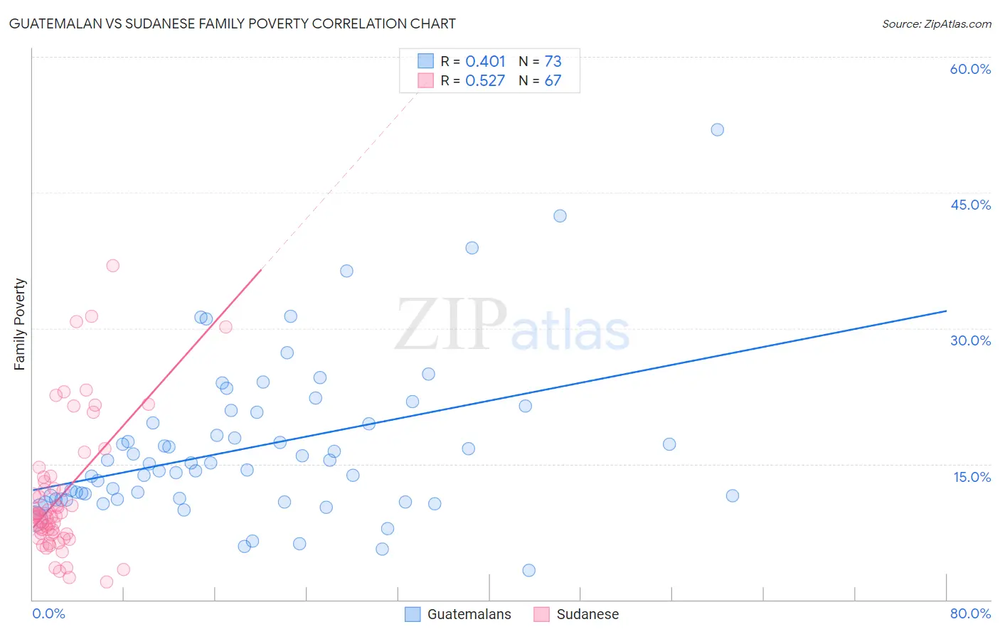 Guatemalan vs Sudanese Family Poverty